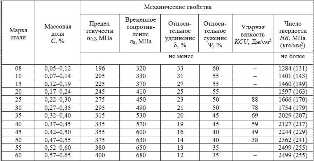 Классификация сталей по механическим свойствам