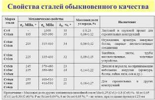 Низкоуглеродистая сталь: особенности применения в сельском хозяйстве