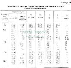 Основные особенности сталей с высоким содержанием углерода