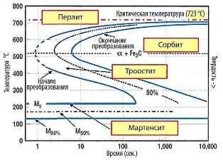 Особенности процесса закалки сталей