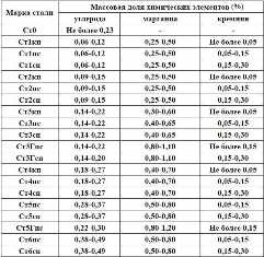 Полуспокойные стали: основные характеристики и применение