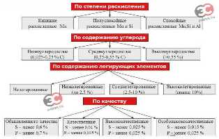 Применение высокоуглеродистой стали в конструкциях