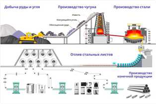 Производство нержавеющих сталей: современные технологии и требования к качеству