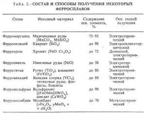 Сплавы на основе стали: свойства и области применения